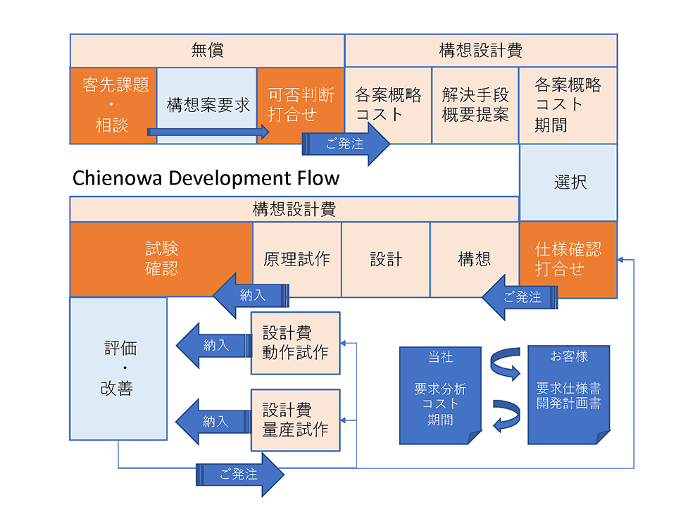 製品開発ステップ1