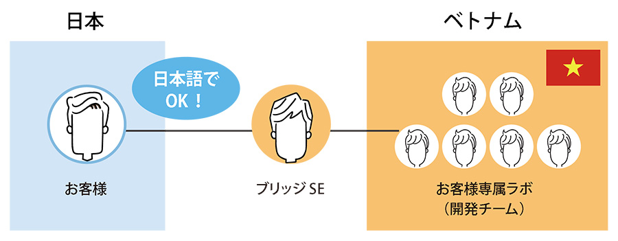 オフショア開発のイメージ