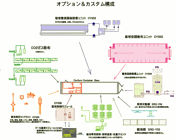コンテナ型植物工場